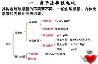 指示的定义是什么、指示电极选择的原则是什么