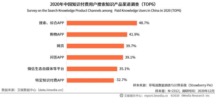 知识付费行业趋势、知识付费的概念