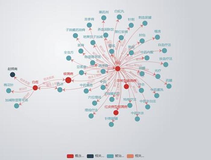 医疗知识图谱关键技术 知识图谱技术