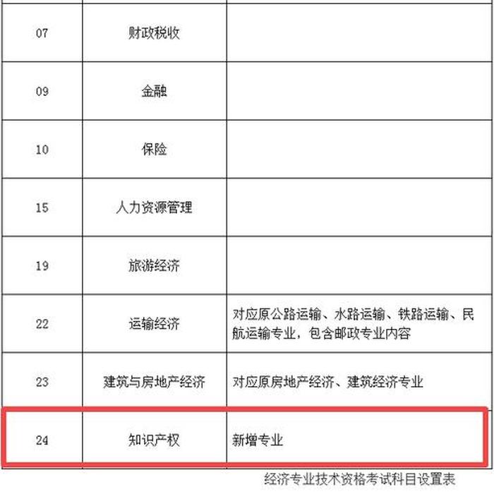 知识产权师职称考试；知识产权证书怎么考