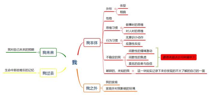 个人知识体系分类，建立自己的知识体系