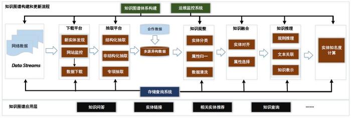 课程知识图谱构建；知识图谱的应用领域
