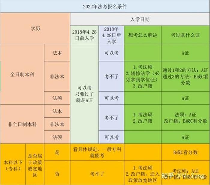 法学最吃香的专业 - 法考报名条件