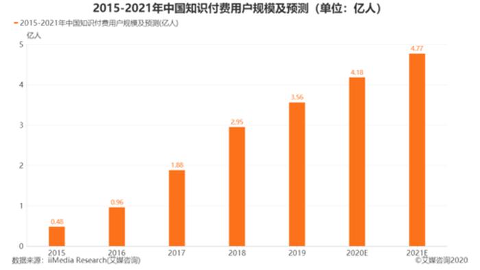知识付费行业趋势、知识付费的概念
