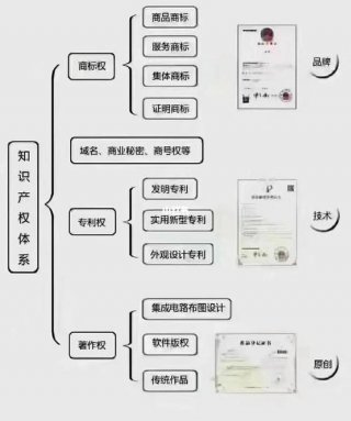 知识产权知识普及图解，了解知识产权