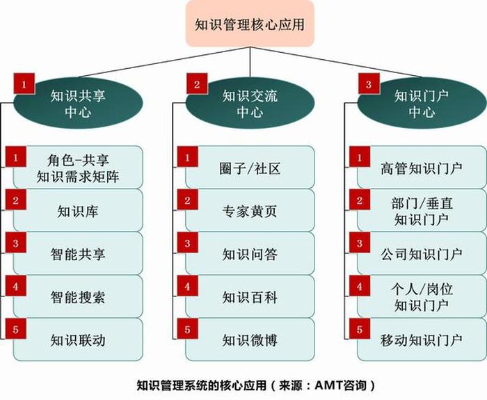 知识管理软件诞生的背景是 - 知识管理的内容包括