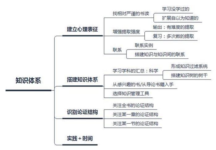 什么叫知识体系的搭建 - 如何搭建自己的知识体系