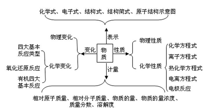 理论知识概念的联系，概念之间的关系