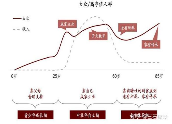 对知识的理解的几个阶段；人生不同阶段