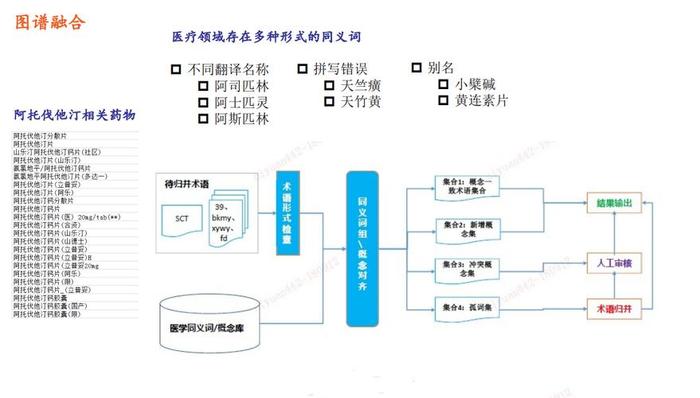 医疗知识图谱关键技术 知识图谱技术