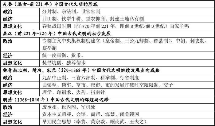 世界历史常识100题、268个中国历史常识