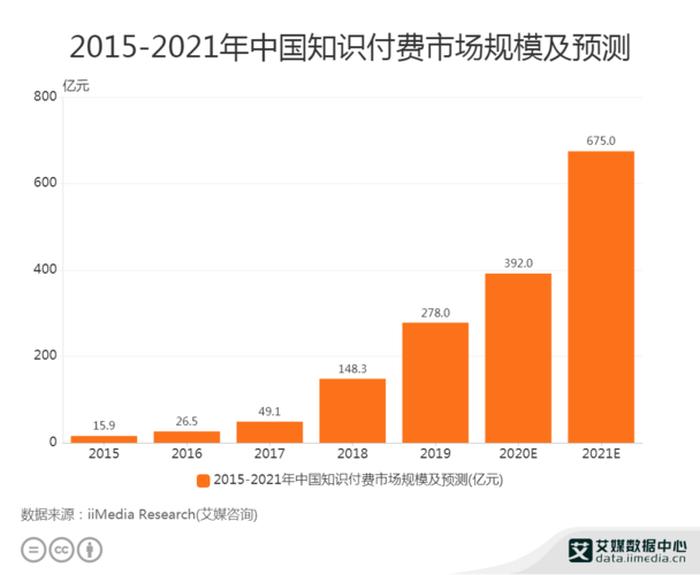 知识付费行业发展趋势，知识付费行业报告
