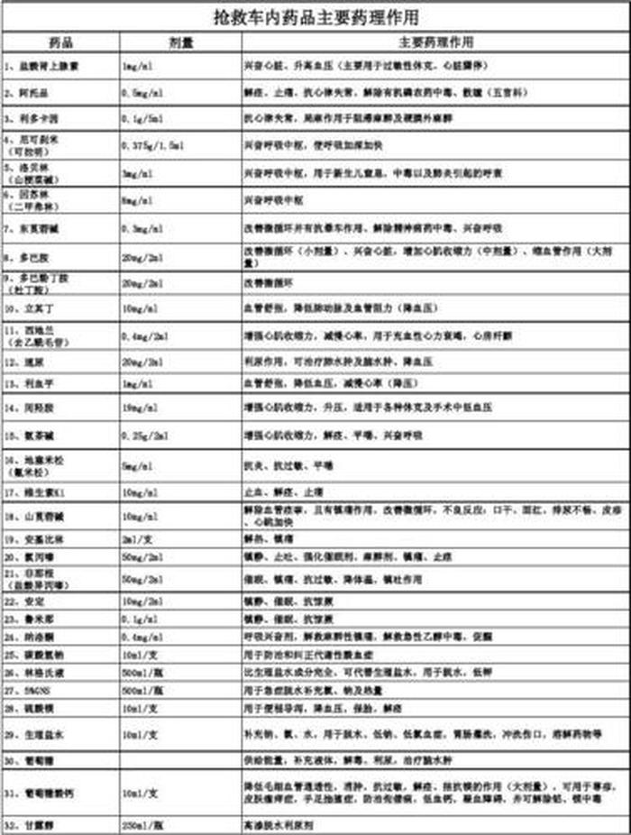 急诊药物常用知识；抗过敏急诊用药