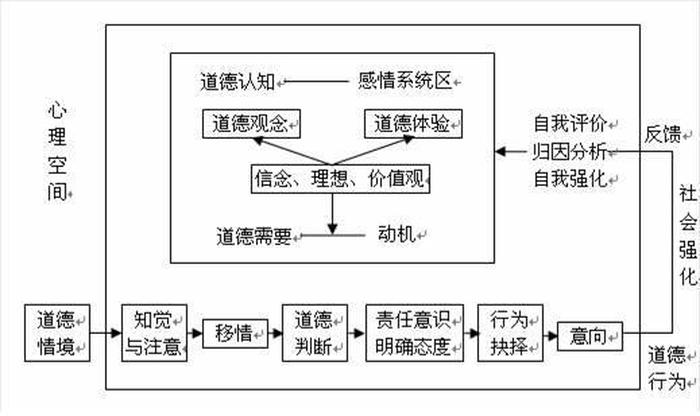 知识的本质是认知、道德认知理论