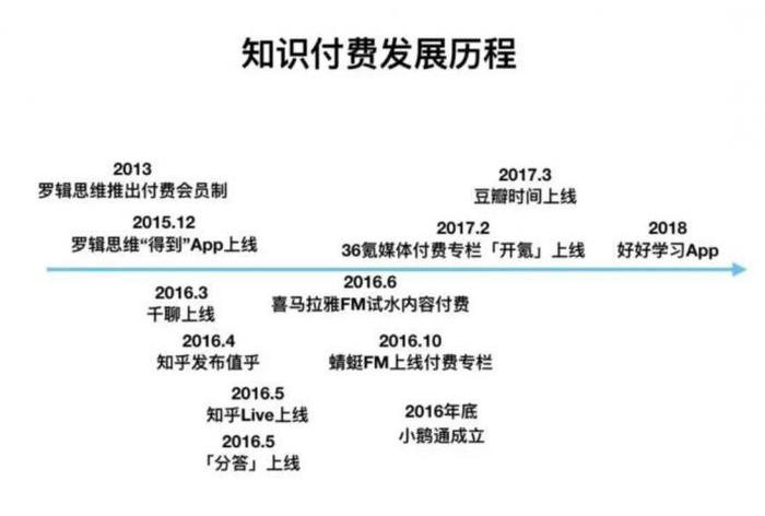 知识内容付费排行榜、四大知识付费