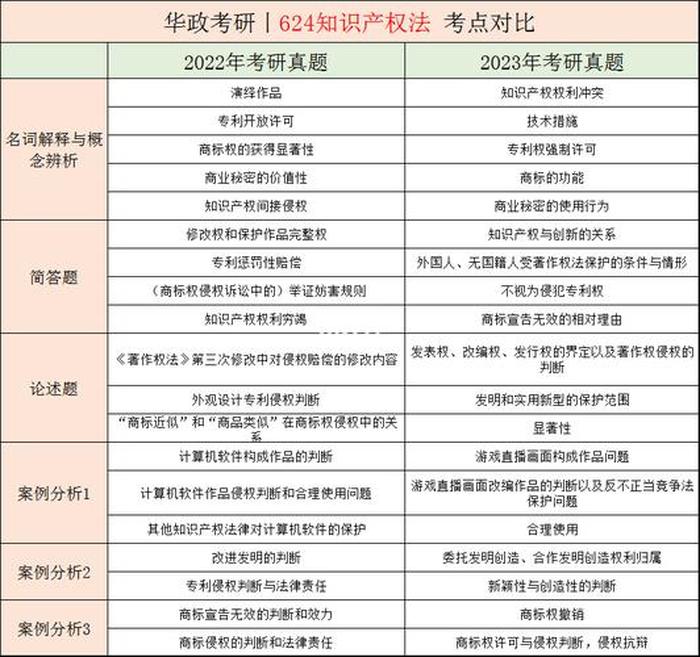 上海知识产权考研院校推荐 华东政法大学知识产权考研