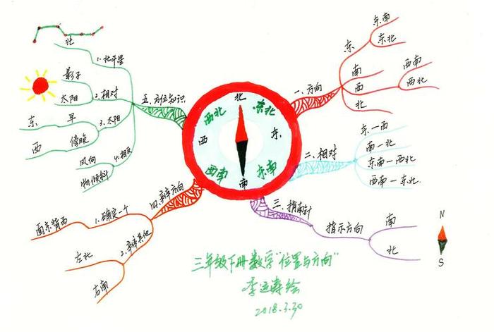 什么是知识点思维导图、思维导图总结知识点