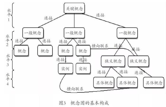 知识的概念关系图；知识与概念之间的关系