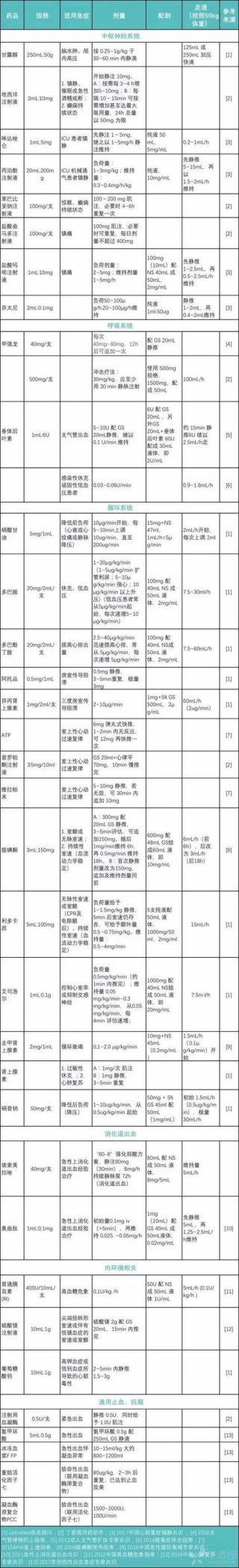 急诊药物常用知识；抗过敏急诊用药