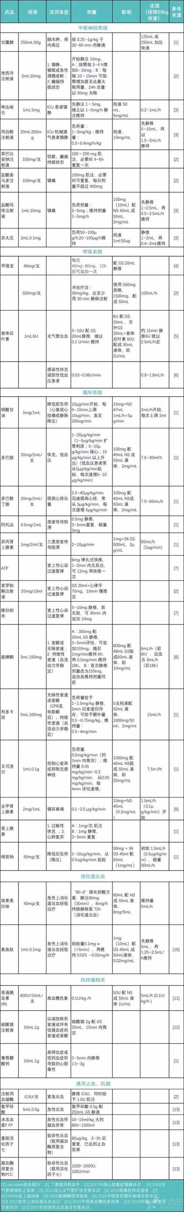 急诊药物常用知识；抗过敏急诊用药