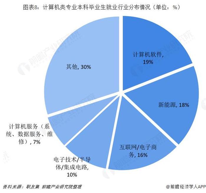 学计算机的就业方向，二本计算机毕业干嘛去了
