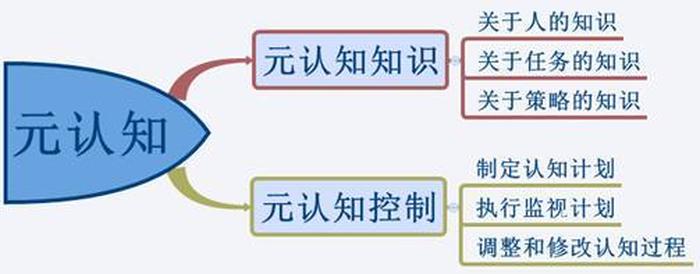 元知识是什么意思 元认知通俗易懂的概念