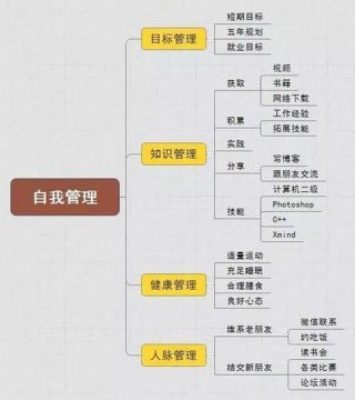 个人知识体系分类，建立自己的知识体系
