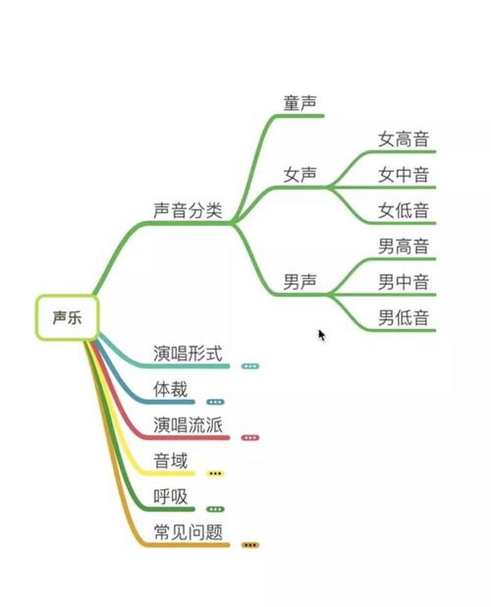 声乐知识包括哪些 声乐分类