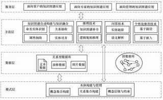 知识图谱开源软件；知识库与知识图谱关系