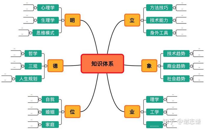 知识可以分为几个层次分别是；知识结构的三个层次