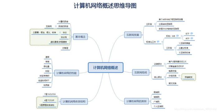 计算机基础知识大全初中版 - 计算机网络基础知识总结