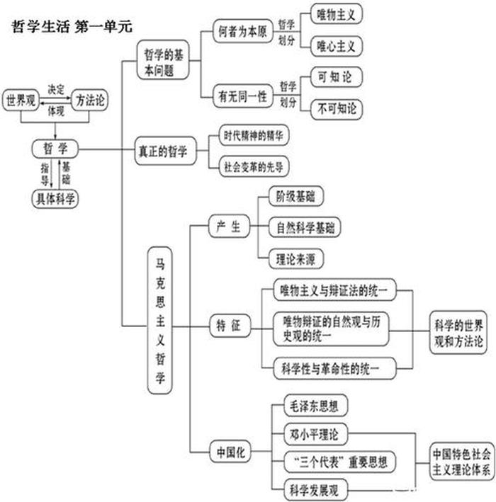 人类知识体系结构图；功能结构图