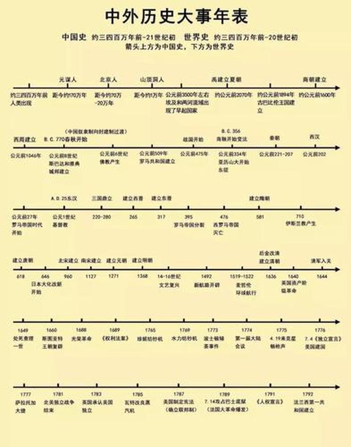 从宋朝到清朝历史常识表、宋代历史年表