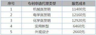 知识产权代理收费标准 - 申请知识产权专利费用要多少