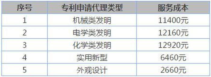 知识产权代理收费标准 - 申请知识产权专利费用要多少