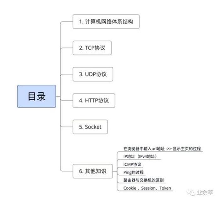 网络知识基础总结、计算机网络基础知识整理大全