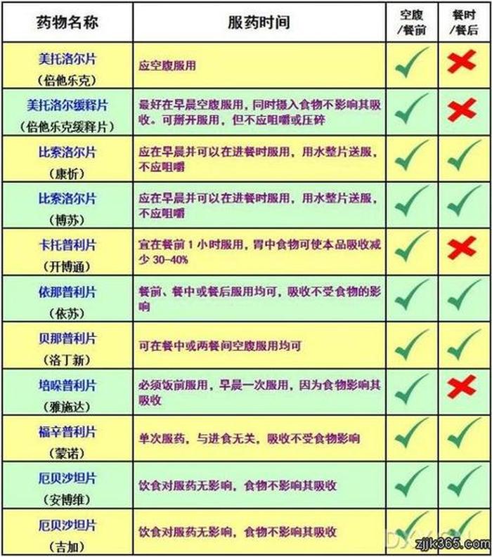 各类药物服用时间及知识大全，降压药最佳服用时间
