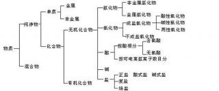 知识分类方法；分类的方法有哪些