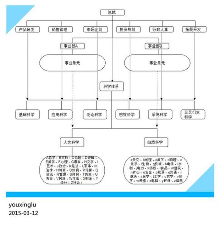 人类知识体系一览表 如何建立知识体系