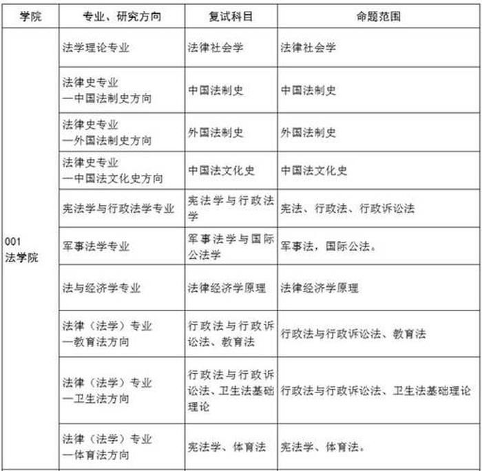 知识产权专业都学什么课程；如何学好法学专业