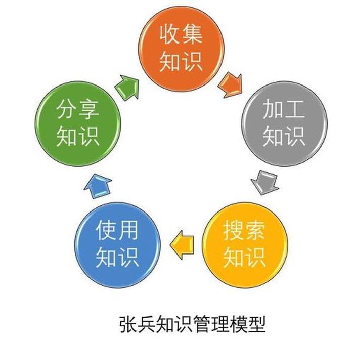 知识管理是干什么的 - 知识管理的意义