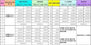 5000个税速算扣除数表、个人所得税起征点计算方法