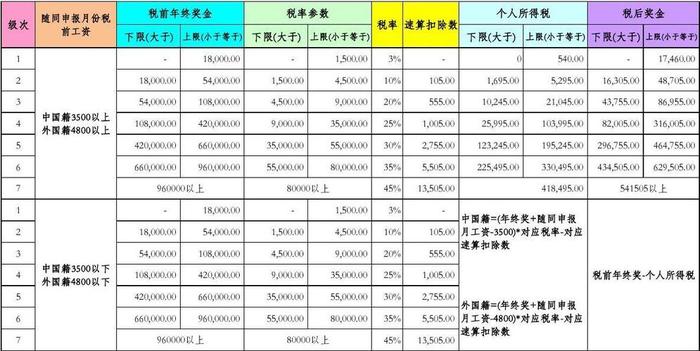 5000个税速算扣除数表、个人所得税起征点计算方法