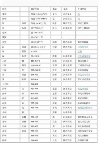小学生必懂的历史知识 二十四朝代顺序口诀