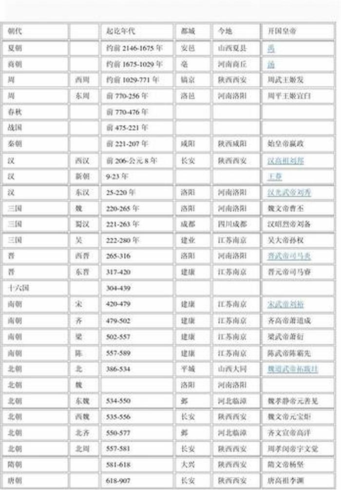 小学生必懂的历史知识 二十四朝代顺序口诀