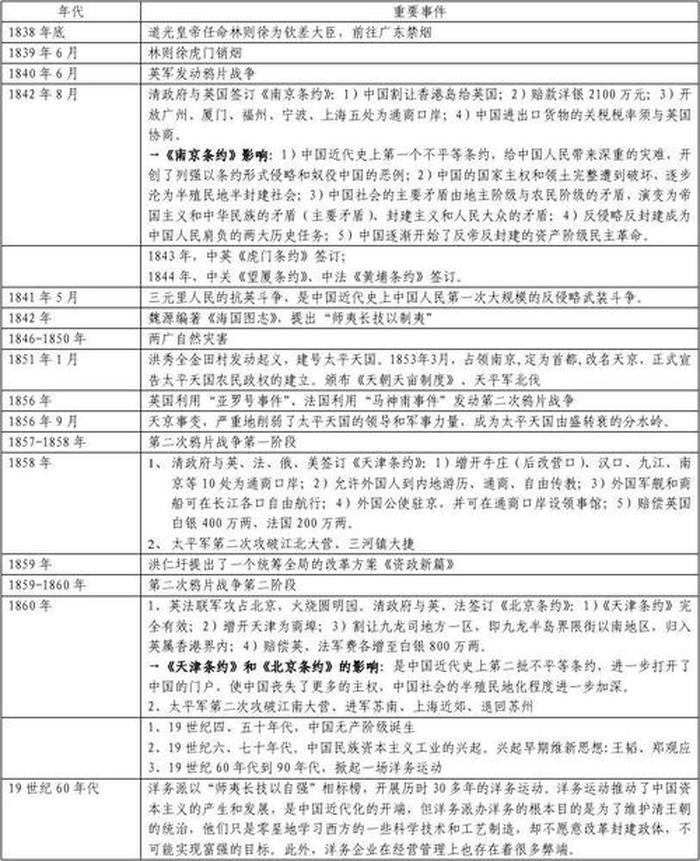 中国历史时间常识 - 中国历史大事年表详细