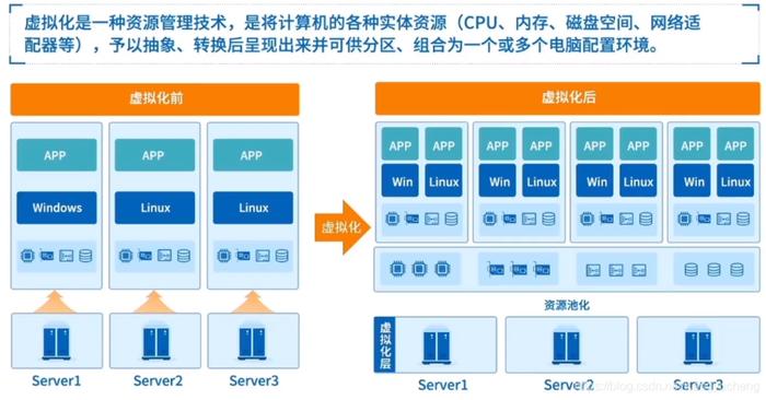什么叫虚拟化知识普及；什么是虚拟化技术