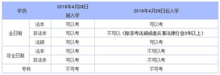 法学最吃香的专业 - 法考报名条件