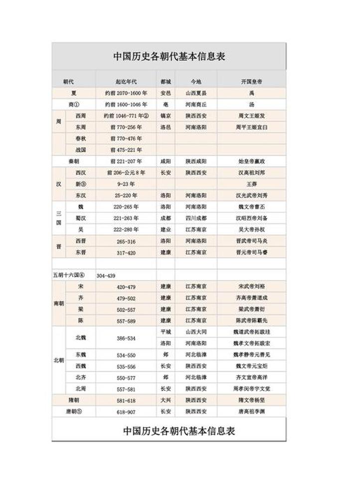 中国历史各朝代常识 中国历史常识大全
