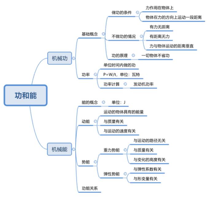 知识可以分为哪些类；知识包括哪些